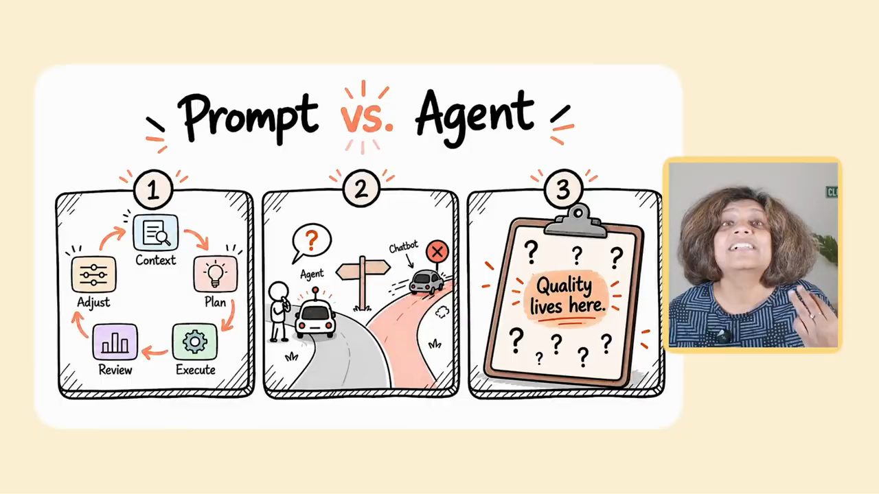 Hình Prompt vs. Agent với ba ô: vòng Context, Plan, Execute, Review, Adjust; agent dừng ở ngã rẽ trong khi chatbot lao sai đường; tấm bảng Quality lives here