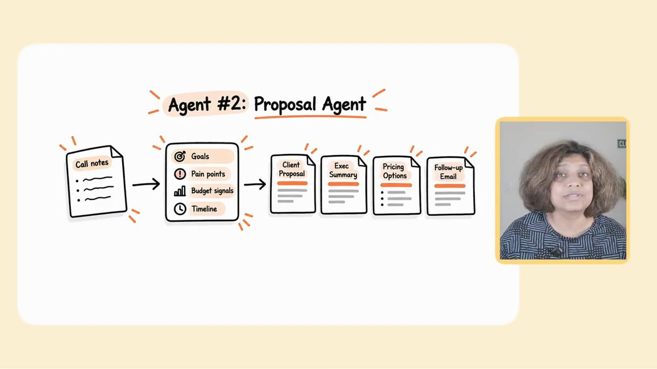 Hình Agent #2: Proposal Agent: Call notes đi vào, rút ra Goals, Pain points, Budget signals, Timeline, rồi ra Client Proposal, Exec Summary, Pricing Options, Follow-up Email