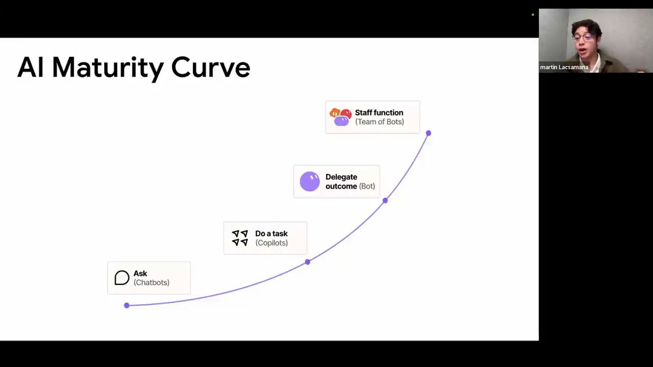 Slide AI Maturity Curve với bốn nấc Ask, Do a task, Delegate outcome, Staff function