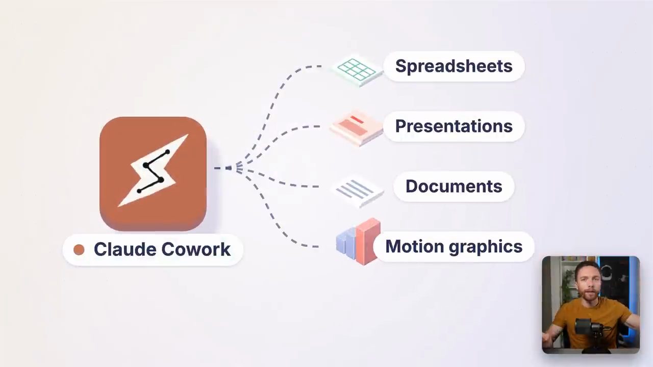 Sơ đồ Claude Cowork nối tới Spreadsheets, Presentations, Documents, Motion graphics