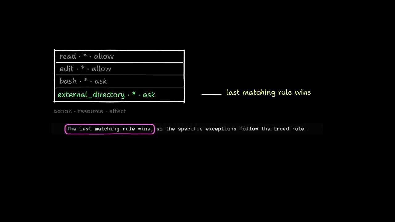 Danh sách permission read allow, edit allow, bash ask, external_directory ask và dòng chữ last matching rule wins