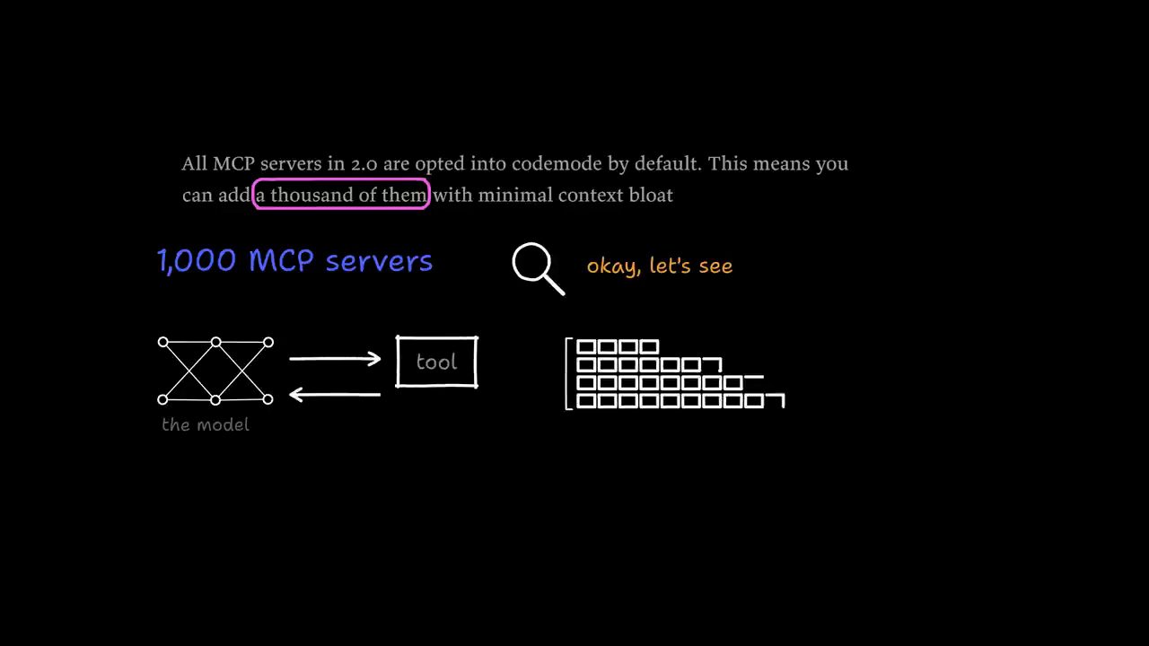 Câu trích All MCP servers in 2.0 are opted into codemode by default, chữ 1,000 MCP servers và hình model gọi tool qua lại