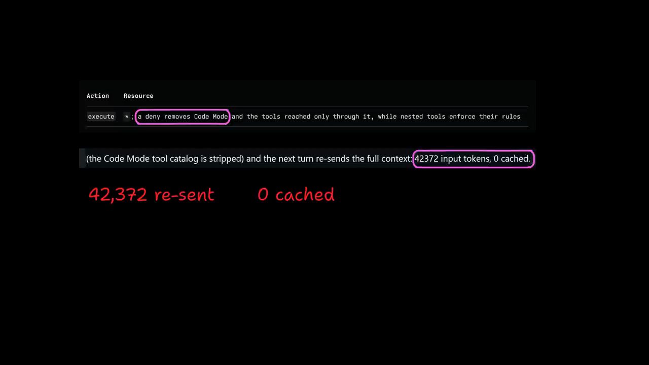 Dòng permission execute với ghi chú a deny removes Code Mode, và đoạn trích 42372 input tokens, 0 cached