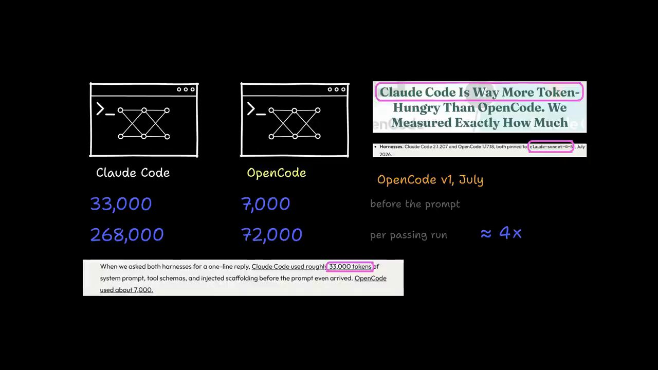 Hai cửa sổ Claude Code và OpenCode với số 33,000 so với 7,000 và 268,000 so với 72,000, khoảng 4x