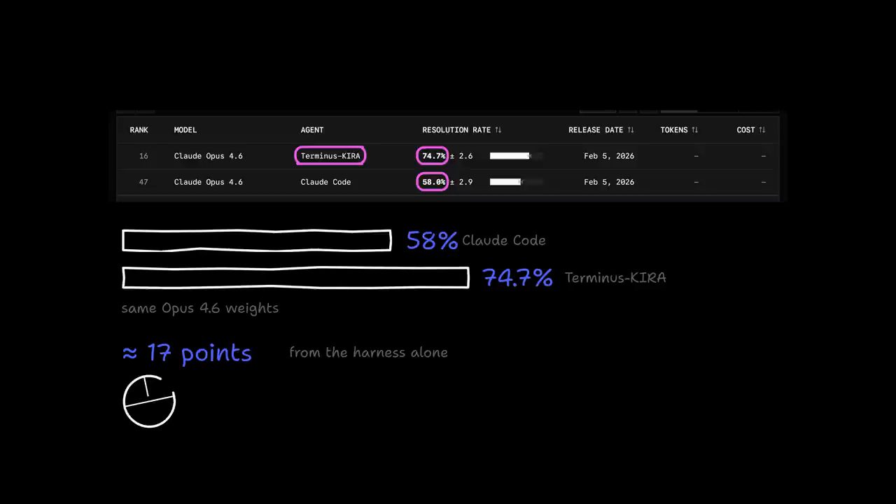 Bảng leaderboard với Claude Opus 4.6 qua Terminus-KIRA 74.7% và qua Claude Code 58.0%, cùng hai thanh so sánh và chữ khoảng 17 points