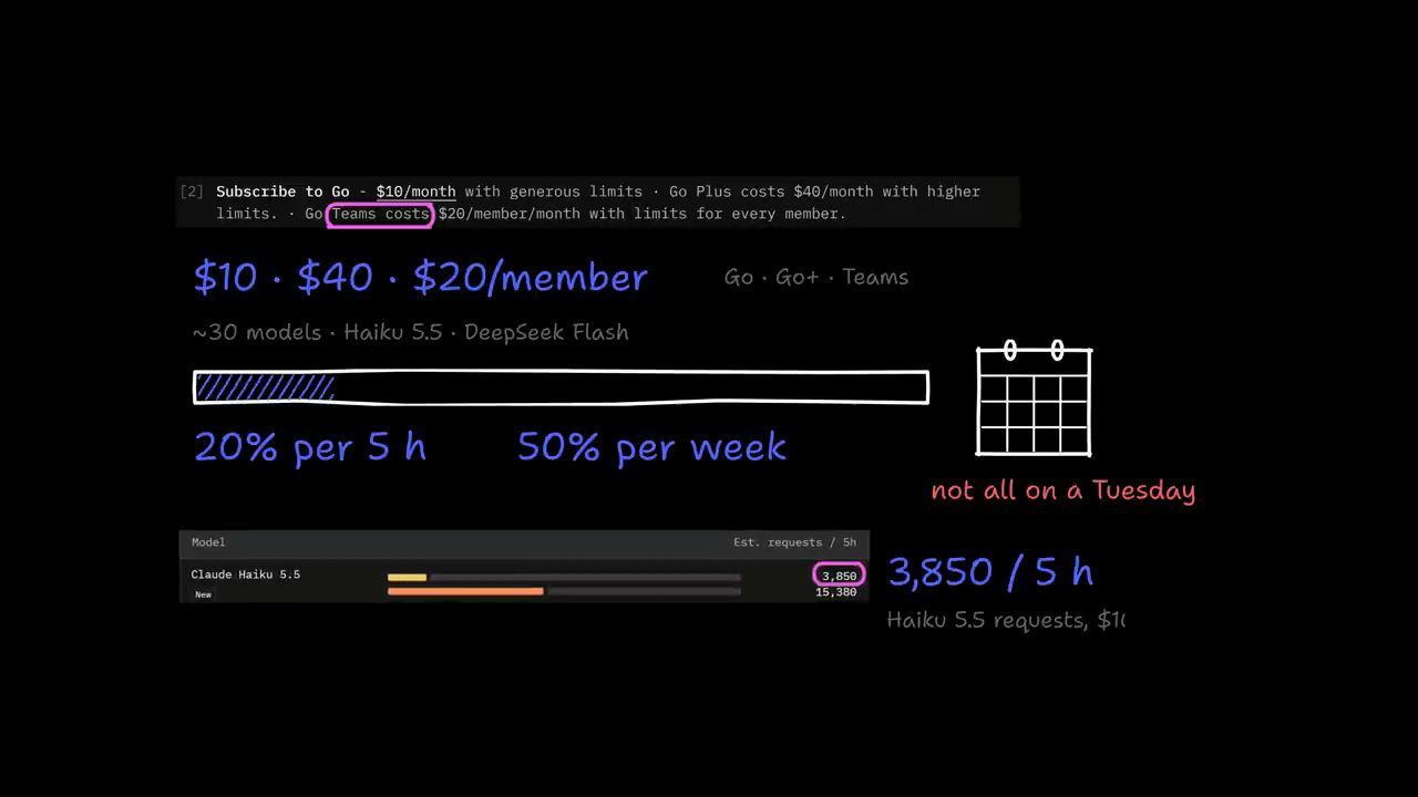 Đoạn trích Subscribe to Go 10 đô một tháng, Go Plus 40 đô, Go Teams 20 đô mỗi thành viên, thanh 20% per 5 h, 50% per week và bảng Claude Haiku 5.5 3,850 request mỗi 5 giờ