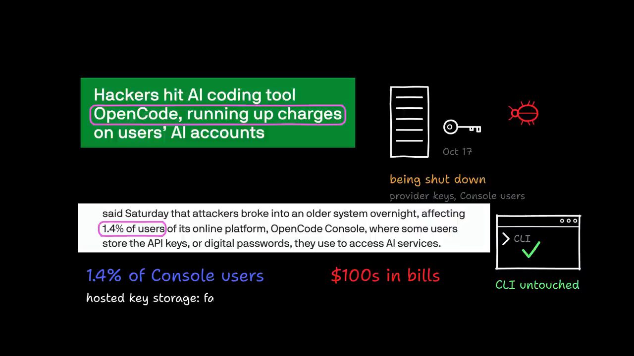 Tiêu đề báo Hackers hit AI coding tool OpenCode, running up charges on users' AI accounts, cùng đoạn trích 1.4% of users và các chữ CLI untouched
