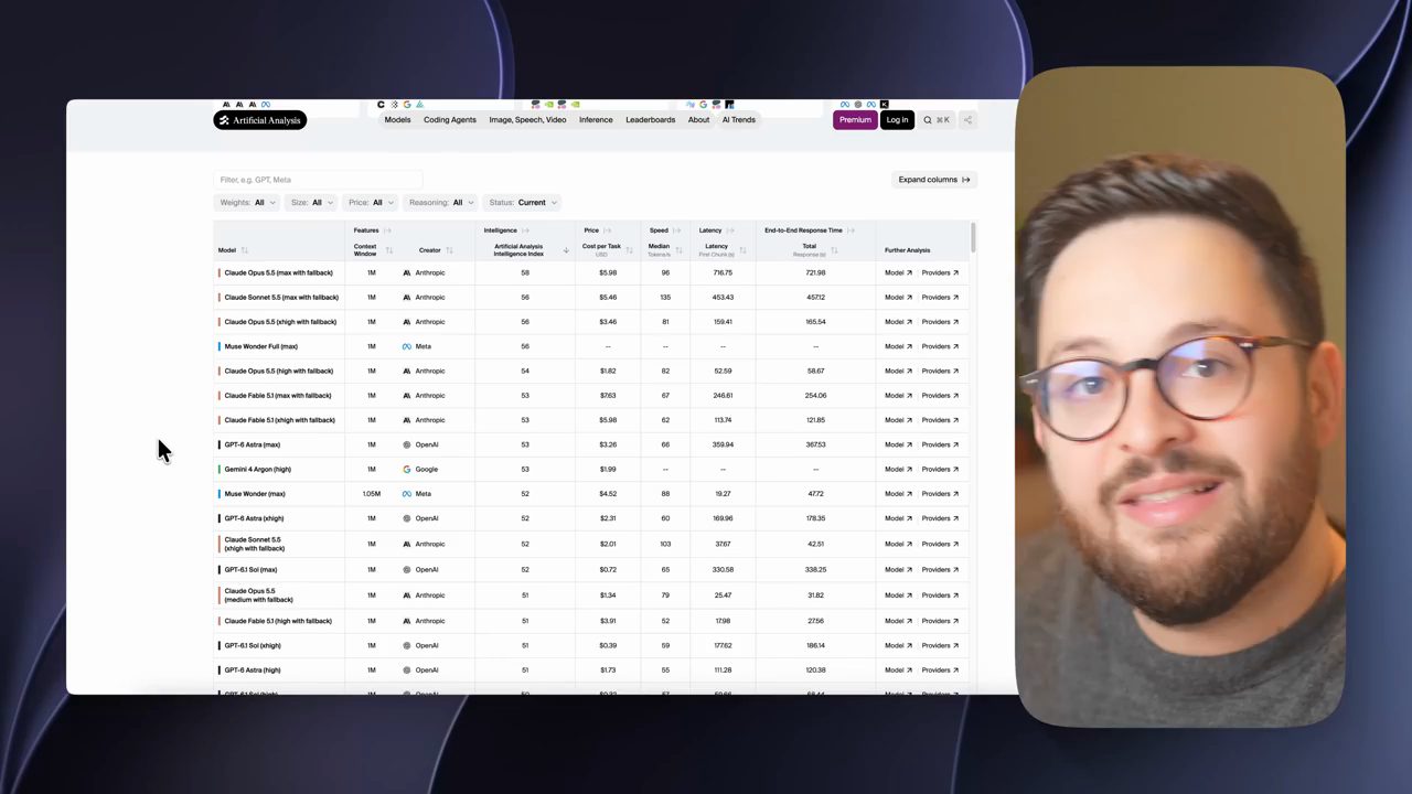 Bảng Artificial Analysis Intelligence Index với các model Claude, Muse, GPT, Gemini