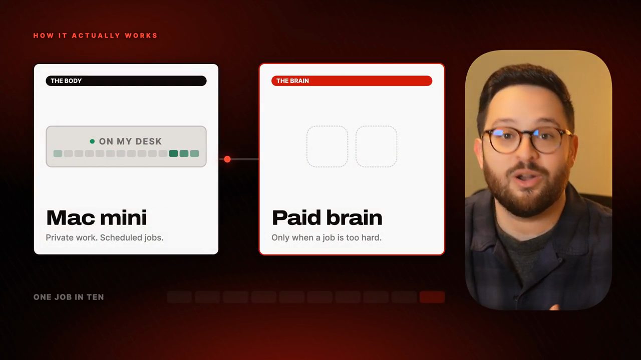 Sơ đồ How it actually works: Mac mini lo việc riêng tư và job theo lịch, paid brain chỉ khi job quá khó