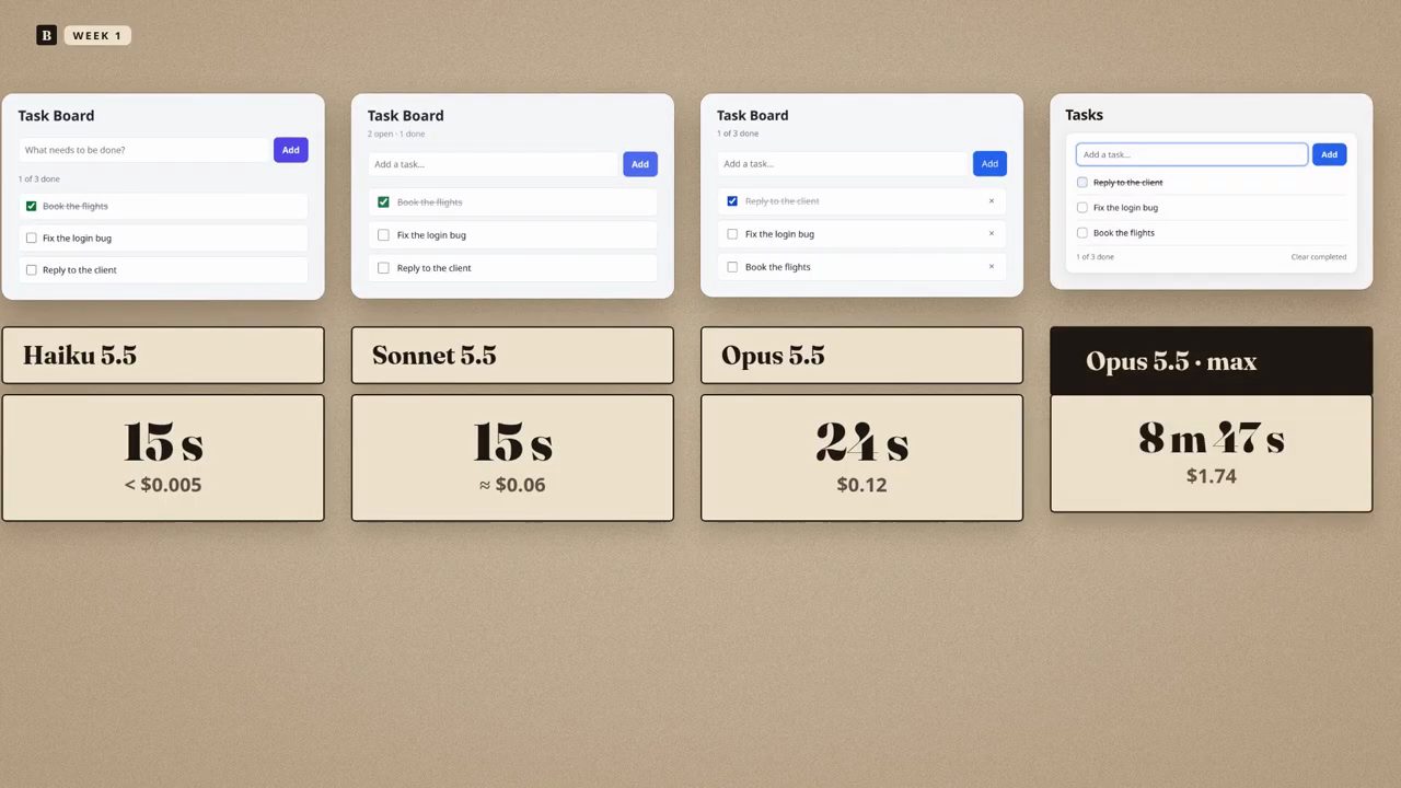 Bốn bản task board của Haiku 5.5, Sonnet 5.5, Opus 5.5 và Opus 5.5 max kèm thời gian và chi phí