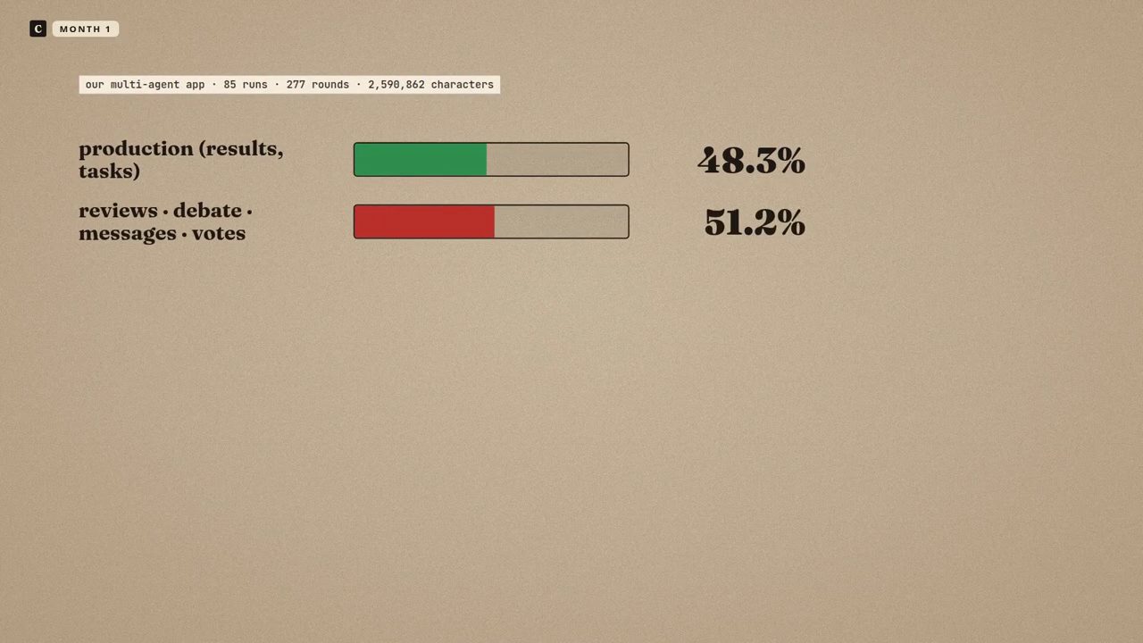 Hai thanh: production 48,3% và reviews, debate, messages, votes 51,2%