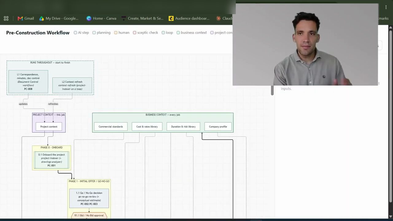 Sơ đồ Pre-Construction Workflow với các khối project context, business context, Phase 0 Onboard và Phase 1 Go/No-Go