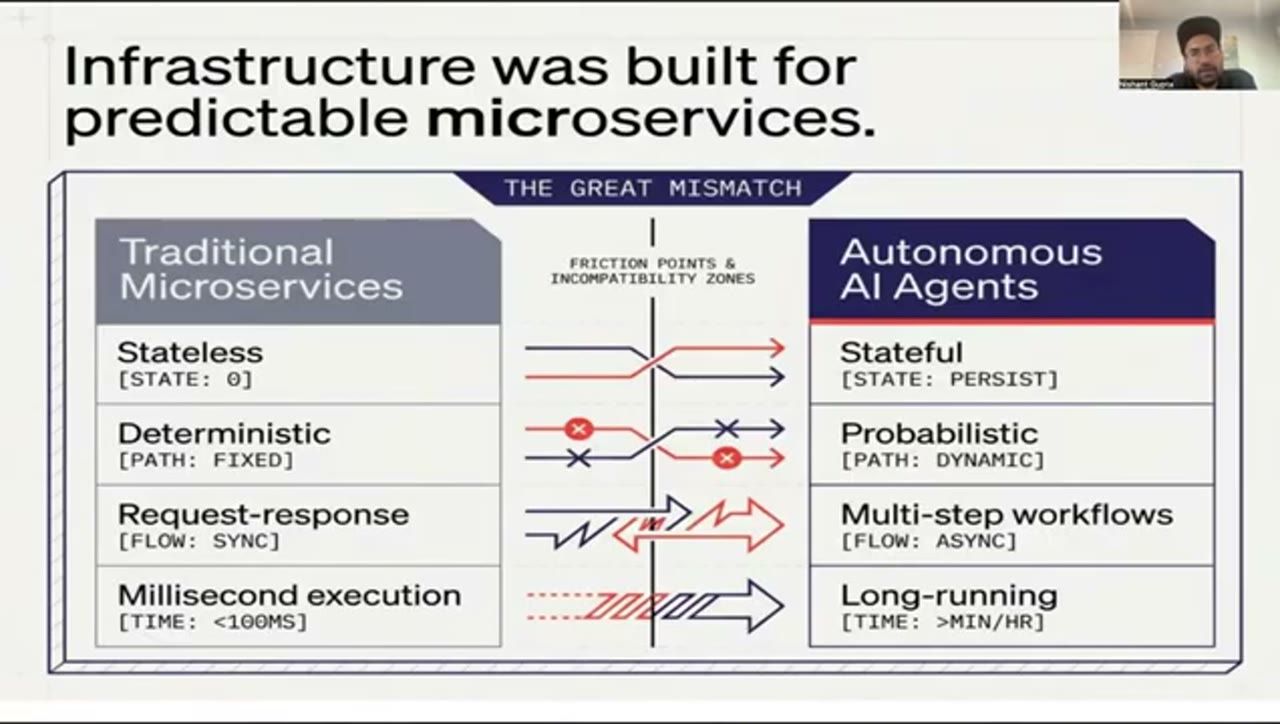 Bảng The Great Mismatch so sánh traditional microservices với autonomous AI agents