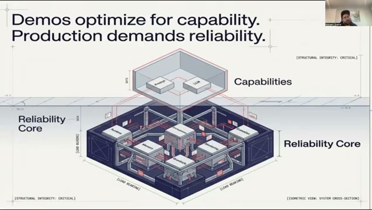 Slide Demos optimize for capability, production demands reliability, hình khối Capabilities đặt trên Reliability Core