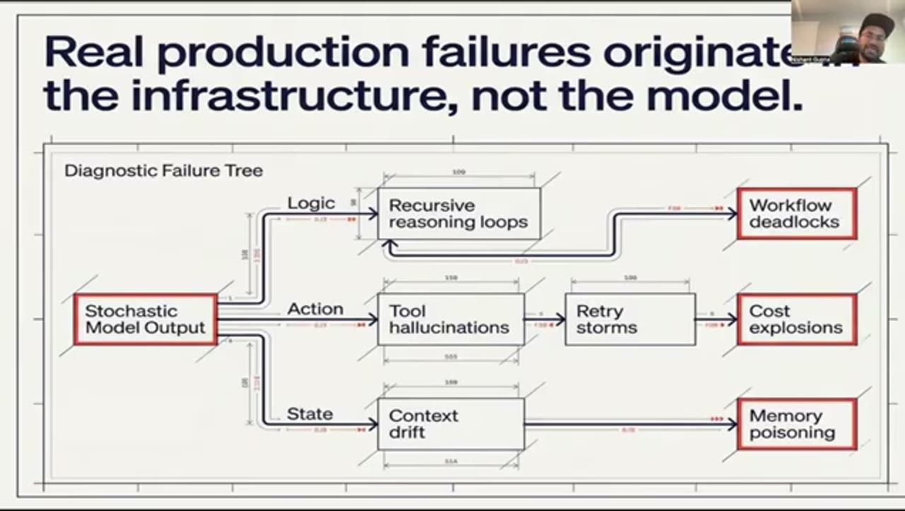 Diagnostic Failure Tree đi từ Stochastic Model Output tới các hậu quả