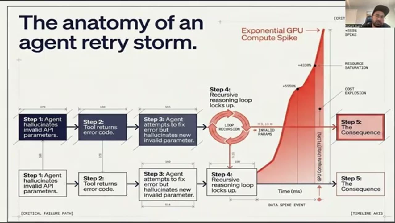The anatomy of an agent retry storm, chuỗi năm bước và đồ thị GPU compute tăng vọt