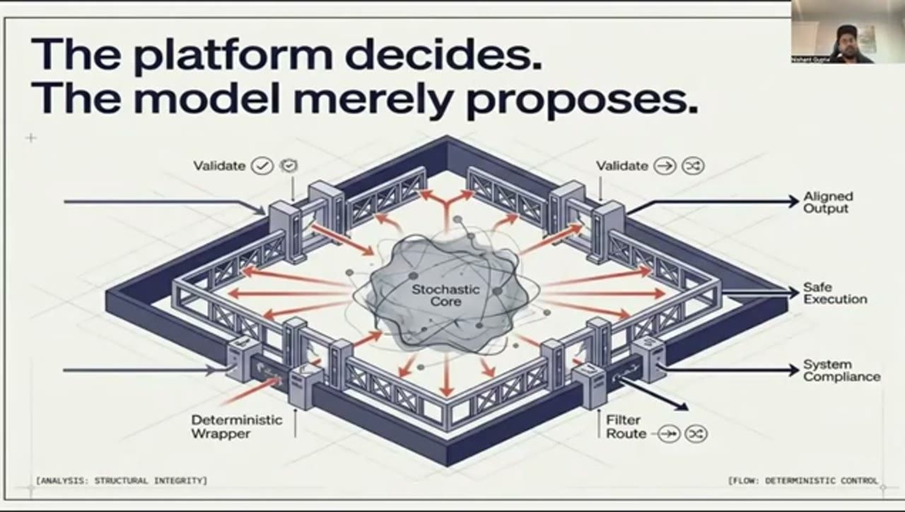 Slide The platform decides, the model merely proposes, lõi stochastic bị bao bởi khung deterministic wrapper