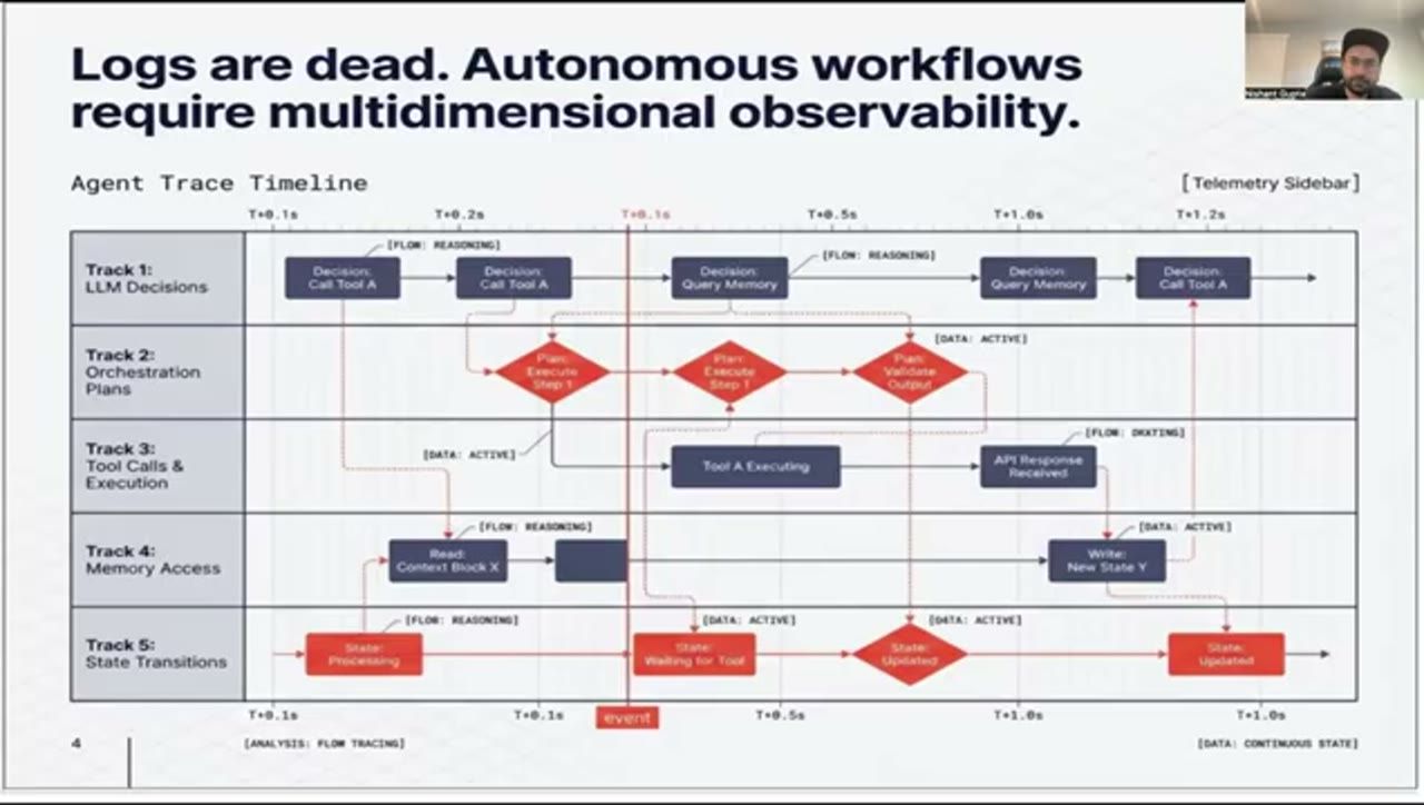Agent Trace Timeline với năm track LLM decisions, orchestration plans, tool calls, memory access, state transitions