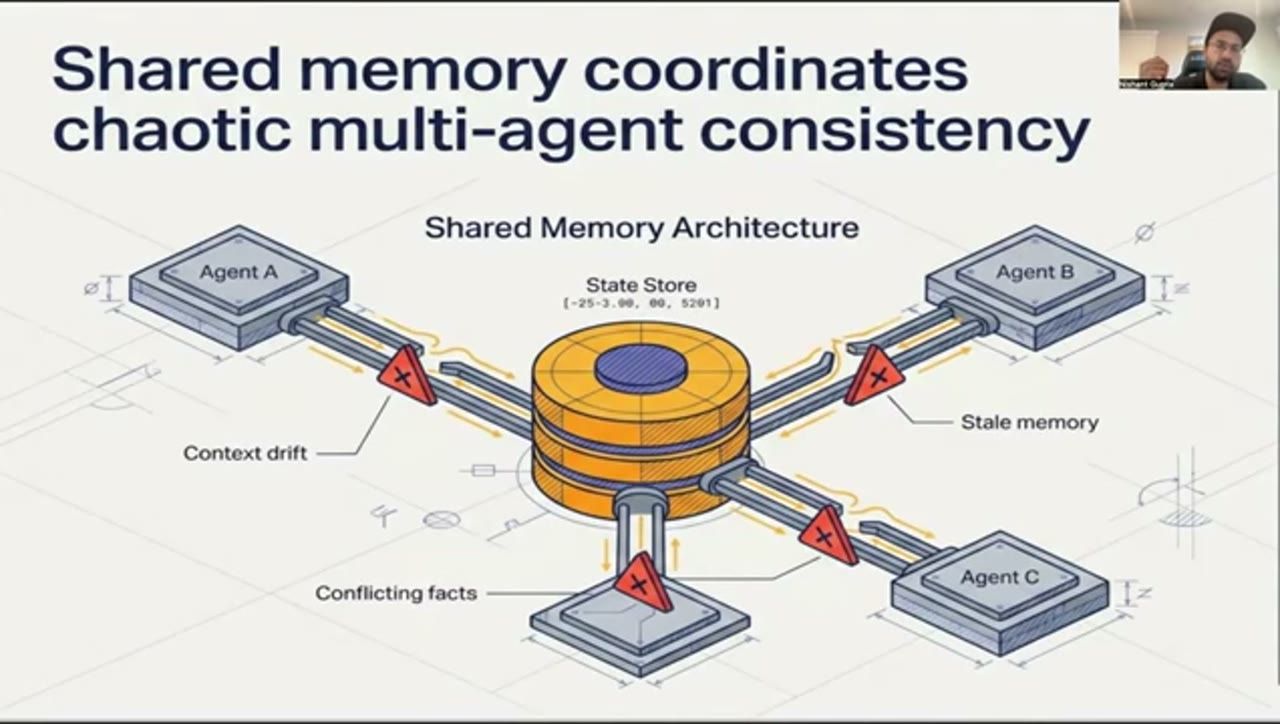 Shared Memory Architecture với ba agent nối vào một state store, các điểm lỗi context drift, stale memory, conflicting facts