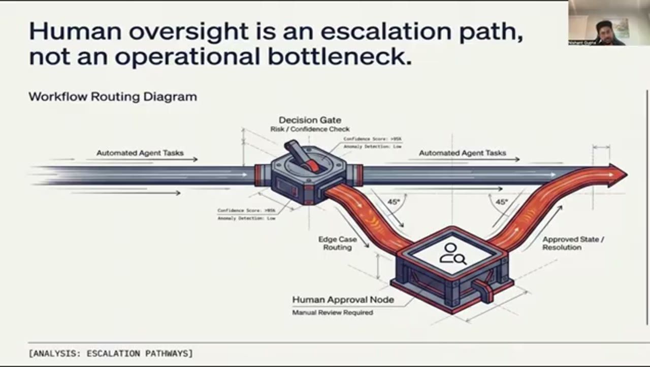 Workflow Routing Diagram: decision gate tách edge case sang human approval node