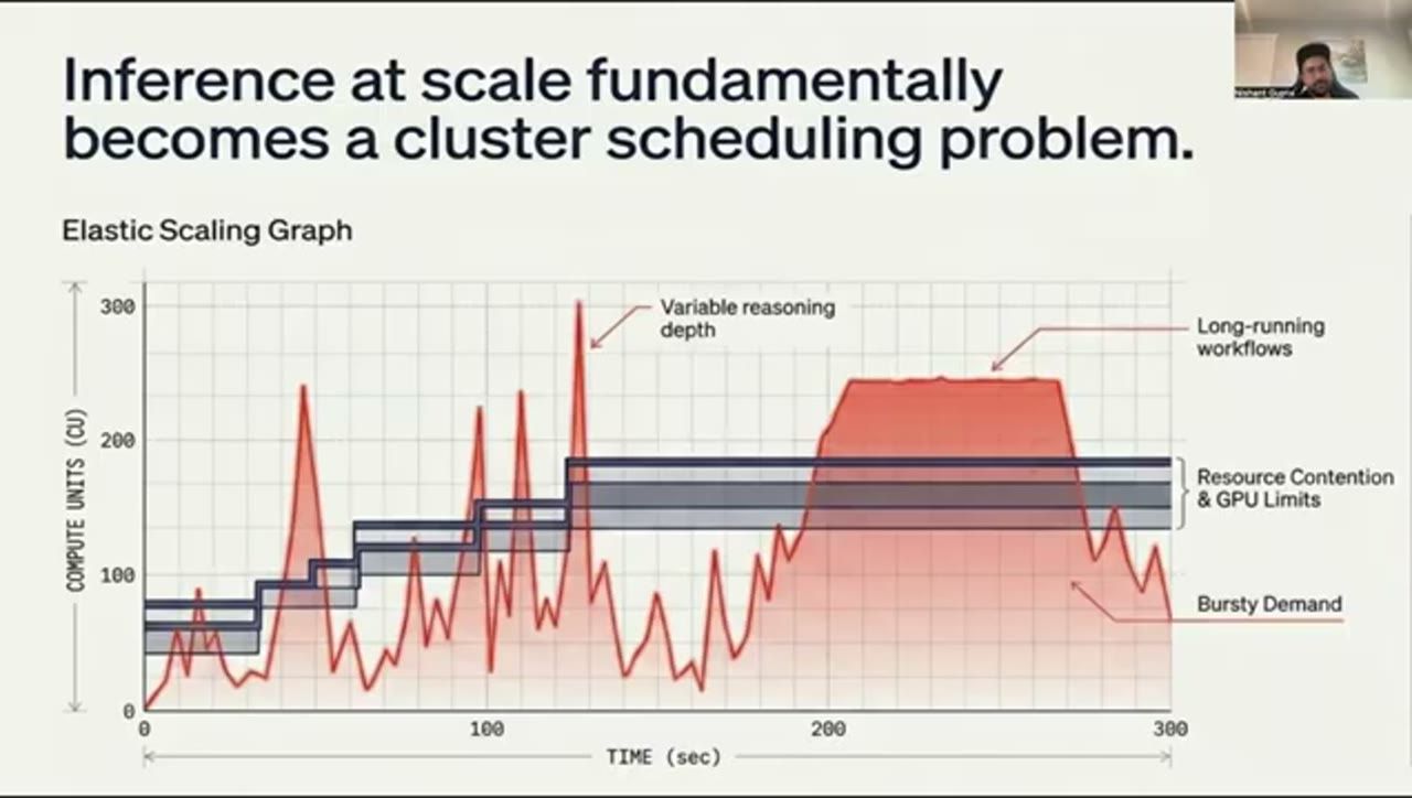 Elastic Scaling Graph: compute units theo thời gian với bursty demand và long-running workflow