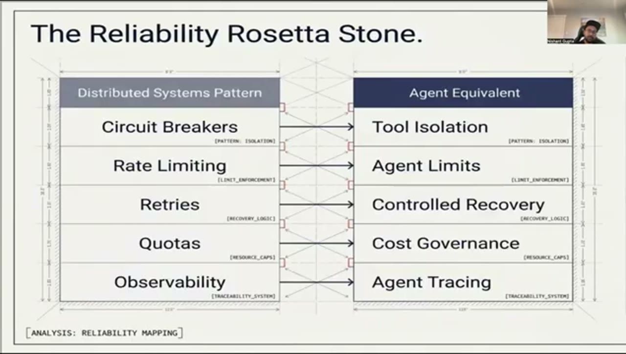 Bảng The Reliability Rosetta Stone ánh xạ distributed systems pattern sang agent equivalent