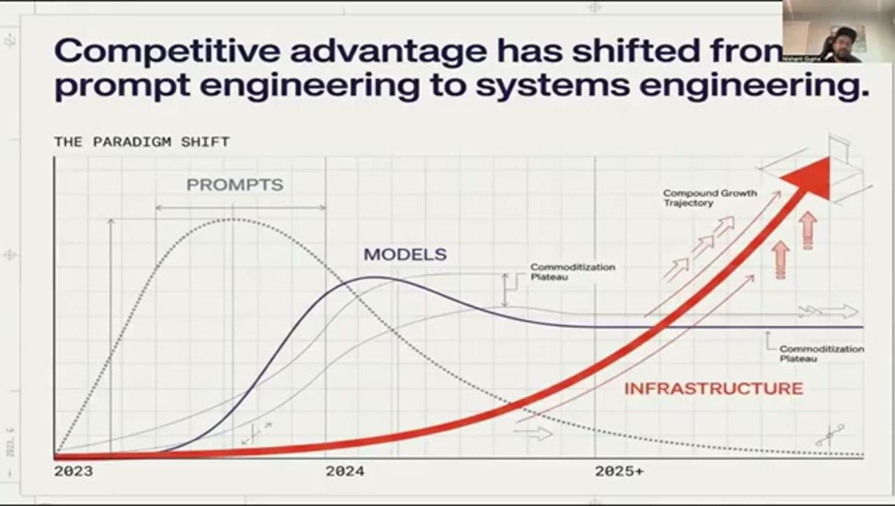 Đồ thị The Paradigm Shift: đường Prompts và Models lên rồi xuống, đường Infrastructure đi lên