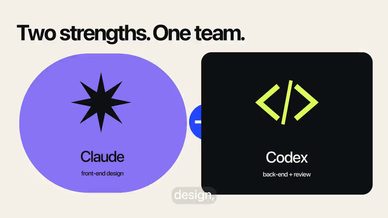 Slide Two strengths. One team. với Claude front-end design và Codex back-end + review