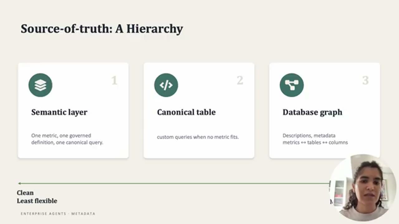 Slide Source-of-truth: A Hierarchy với ba thẻ Semantic layer, Canonical table, Database graph và mũi tên từ Clean, Least flexible