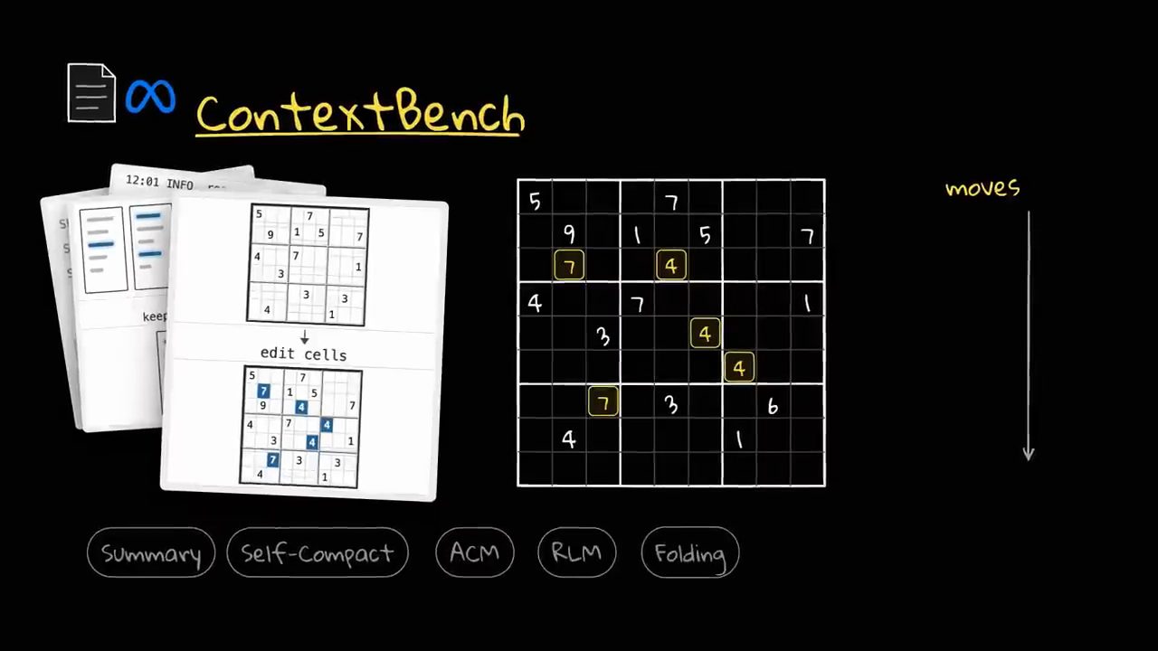 ContextBench của Meta: hình Sudoku với edit cells, bảng Sudoku lớn với các ô vừa điền, mũi tên moves, các nhãn Summary, Self-Compact, ACM, RLM, Folding