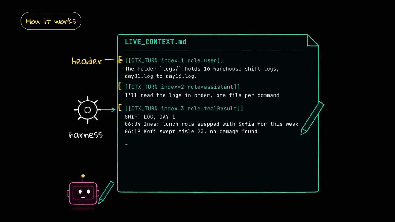 Sơ đồ How it works: harness ghi file LIVE_CONTEXT.md, mỗi khối có header CTX_TURN, robot agent cầm bút sửa file