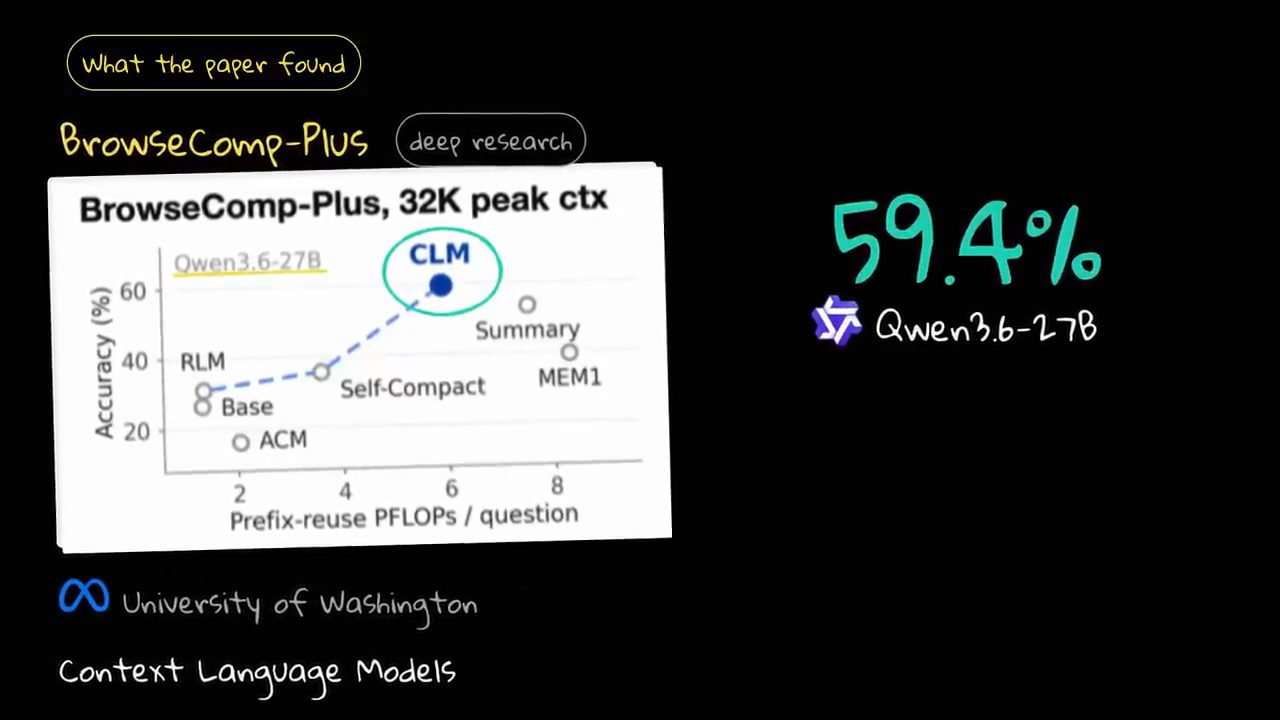 Biểu đồ BrowseComp-Plus 32K peak ctx: accuracy theo prefix-reuse PFLOPs mỗi câu hỏi, CLM khoảng 60% được khoanh, Summary, Self-Compact, MEM1, RLM, Base, ACM; con số 59.4% Qwen3.6-27B