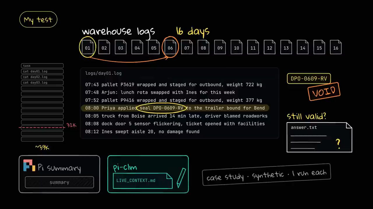 My test: 16 file warehouse logs, log day01 có dòng applied seal DPO-0609-RV được khoanh, mã đó bị VOID ở ngày 06, answer.txt still valid; Pi summary và pi-clm; case study synthetic 1 run each