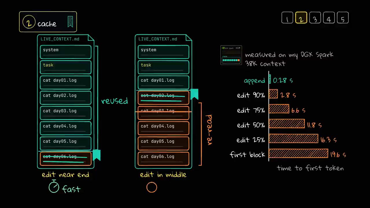 Gotcha 2 cache: sửa gần cuối thì phần trên được reused, sửa ở giữa thì phải re-read; biểu đồ time to first token đo trên DGX Spark với 38K context: append 0.28s, edit 90% 2.8s, edit 75% 6.6s, edit 50% 11.8s, edit 25% 16.3s, first block 19.6s