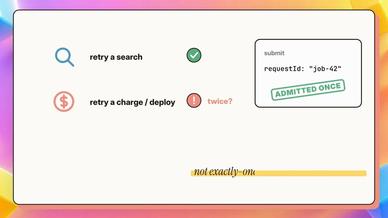 Minh hoạ retry a search được đánh dấu xanh, retry a charge hay deploy có thể chạy hai lần, khung submit requestId job-42 ADMITTED ONCE, dòng not exactly-once
