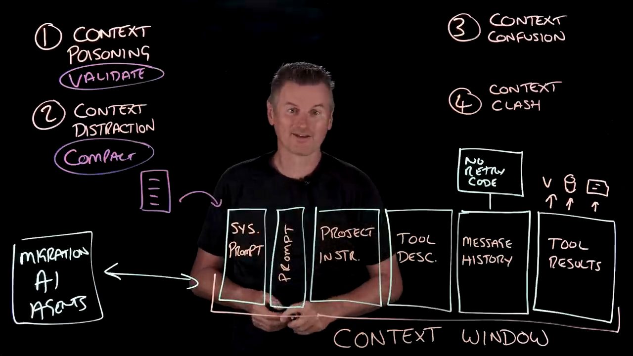 Lightboard với Validate dưới Poisoning, Compact dưới Distraction và một biểu tượng file có mũi tên chỉ vào context window