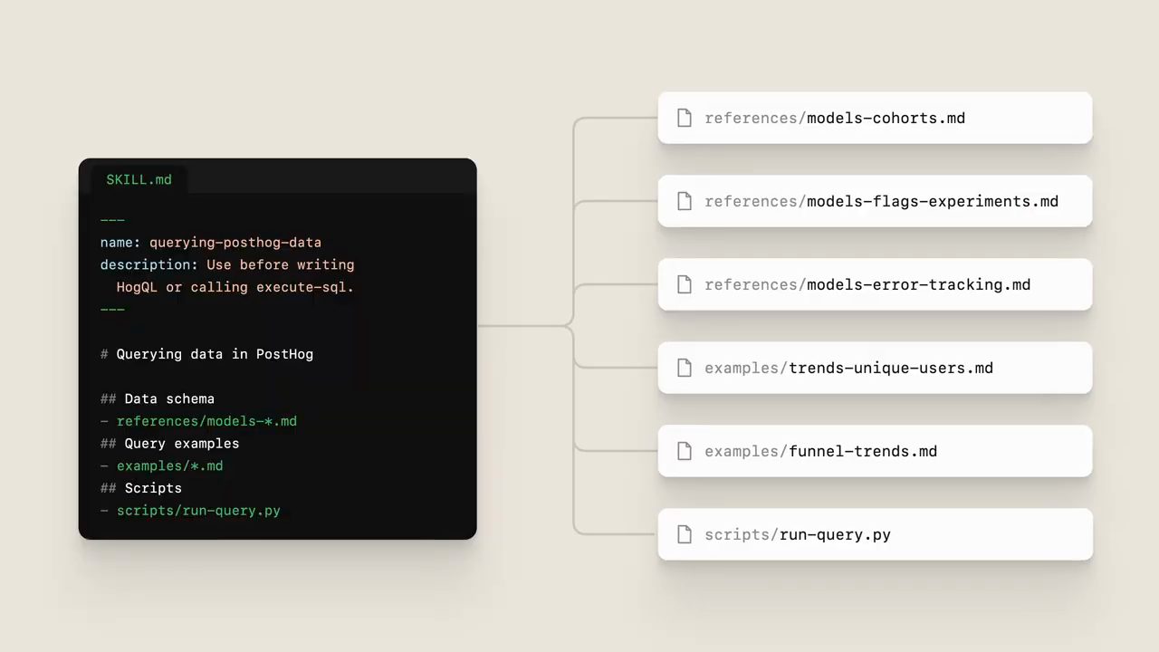 SKILL.md querying-posthog-data nối tới sáu file tham chiếu, ví dụ và script