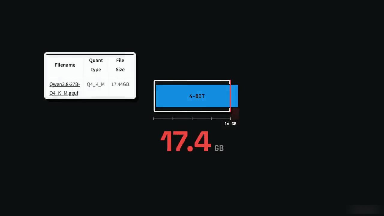 Bảng file Qwen3.8-27B-Q4_K_M.gguf, quant Q4_K_M, 17.44GB, cạnh thanh 4-bit vượt quá vạch 16 GB