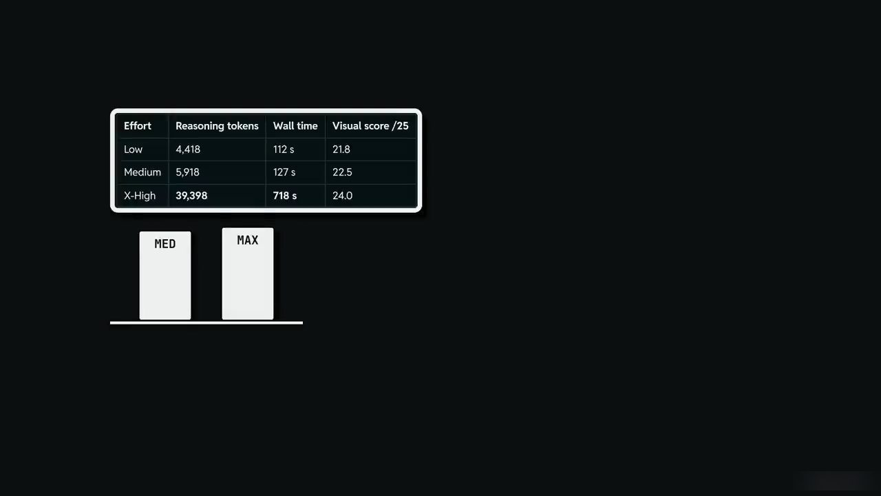 Bảng Effort, Reasoning tokens, Wall time, Visual score cho Low, Medium, X-High, cạnh hai cột MED và MAX