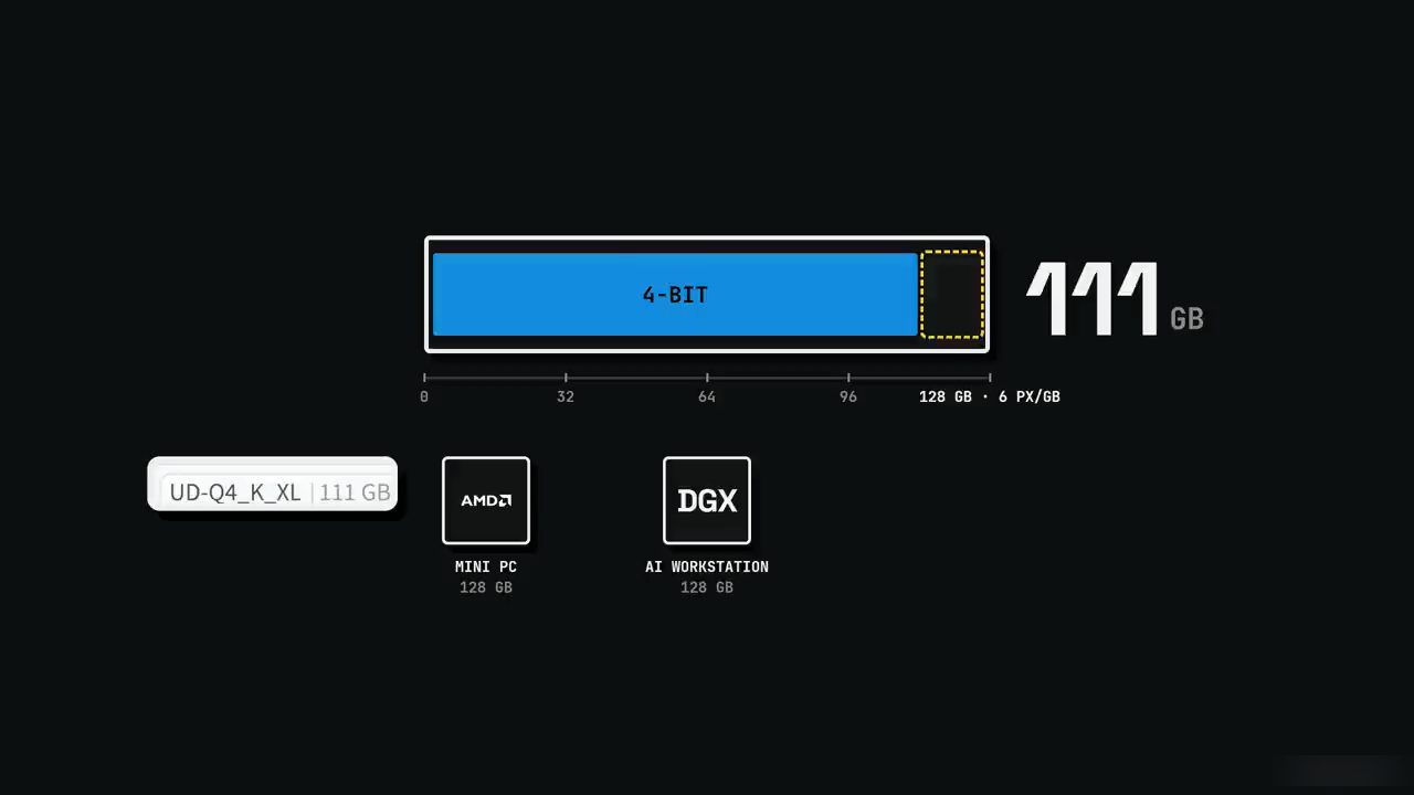 Thanh 4-bit 111 GB trên thang 128 GB, nhãn UD-Q4_K_XL 111 GB, cạnh biểu tượng mini PC AMD 128 GB và AI workstation DGX 128 GB