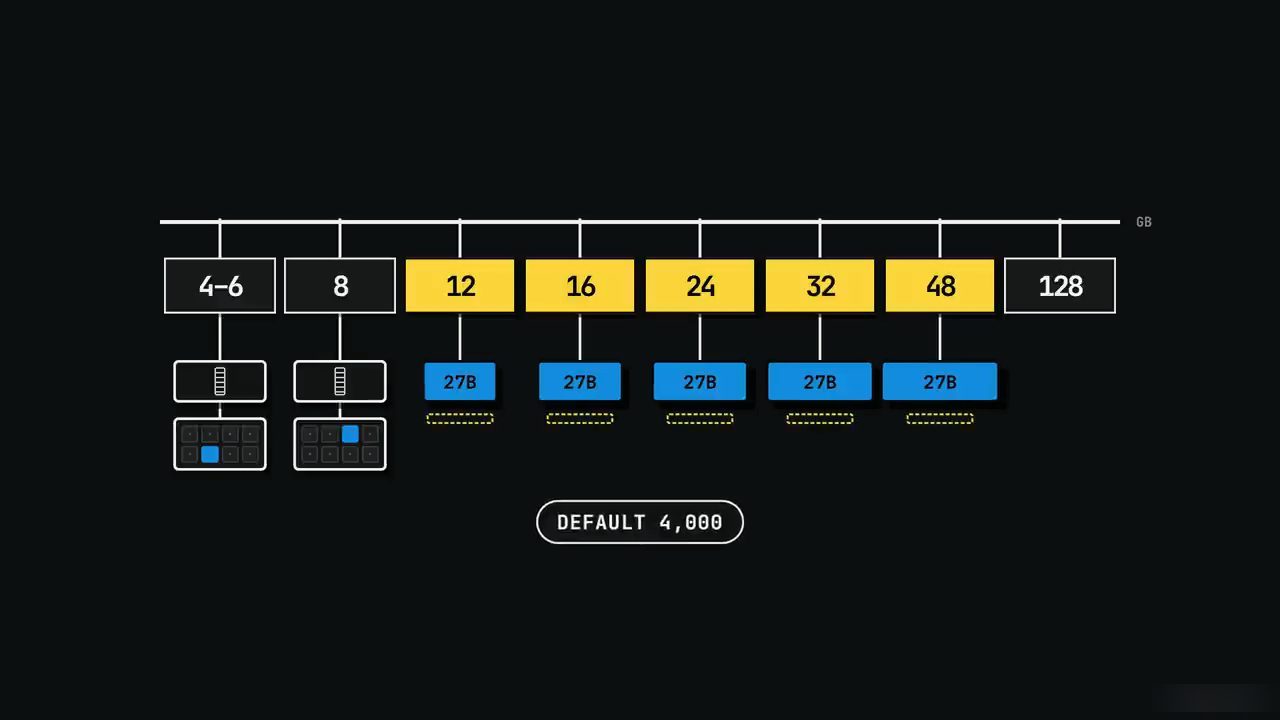 Thang VRAM tổng kết: 4-6 và 8 GB với RAM hệ thống, 12 tới 48 GB cùng model 27B, nhãn DEFAULT 4,000
