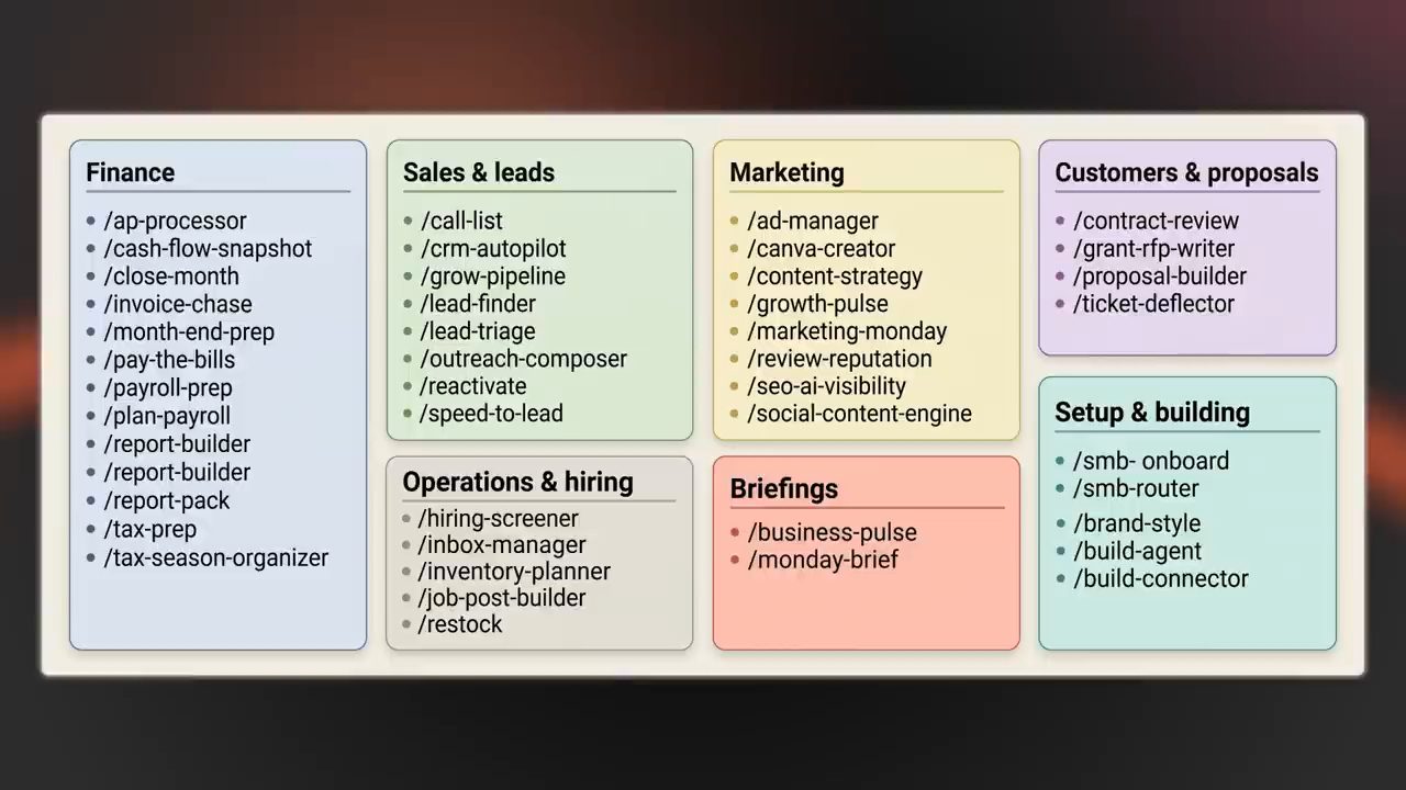 Bảng đầy đủ 44 skill theo bảy nhóm: Finance, Sales and leads, Marketing, Customers and proposals, Operations and hiring, Briefings, Setup and building