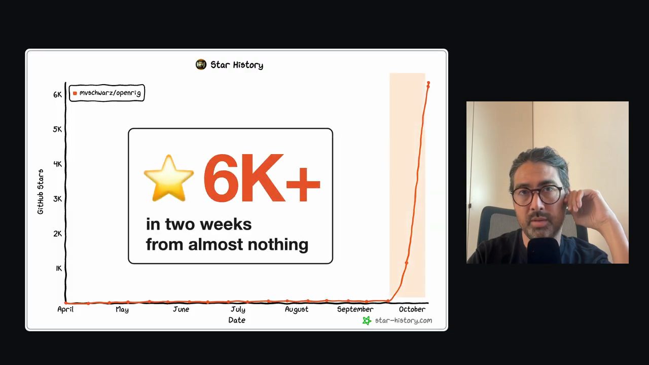 Biểu đồ star history của repo OpenRig vọt lên hơn 6K sao vào tháng 10, bên cạnh là Mike Schwarz
