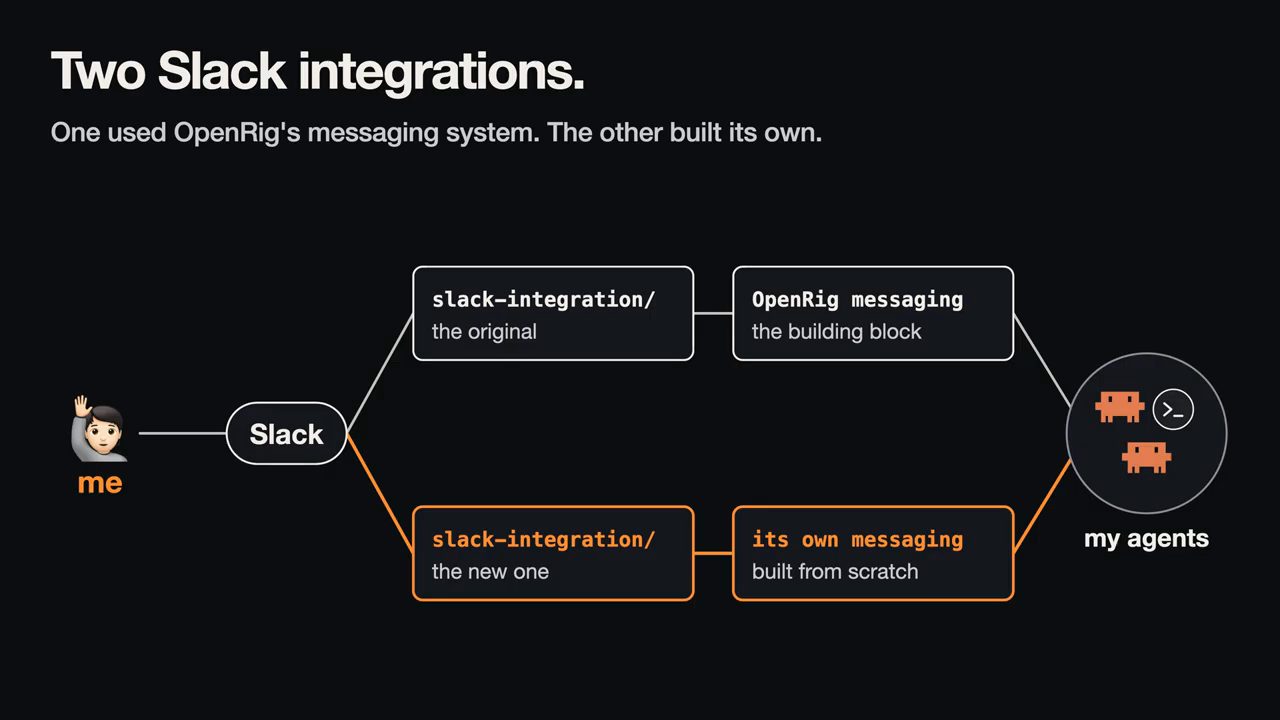 Sơ đồ hai đường từ Slack tới các agent: một đường qua slack-integration gốc và OpenRig messaging, một đường qua bản mới với hệ messaging tự build