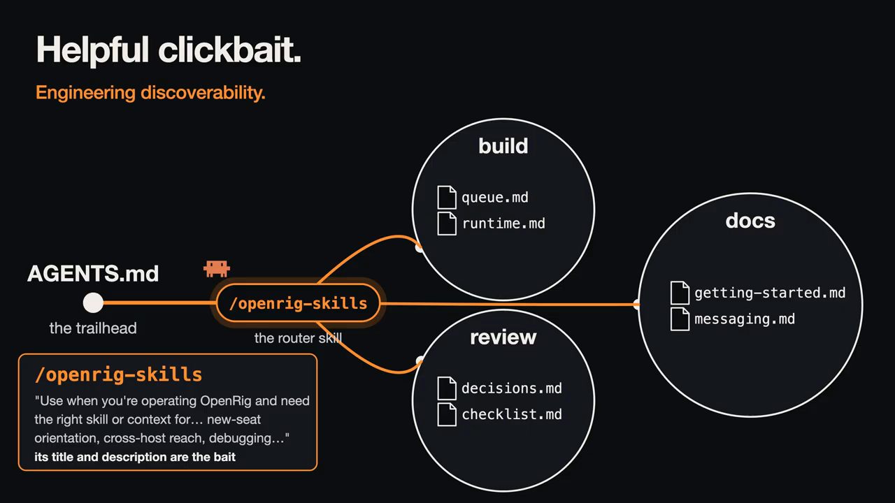 Slide Helpful clickbait: từ AGENTS.md qua router skill /openrig-skills tới build, review, docs, kèm description của skill