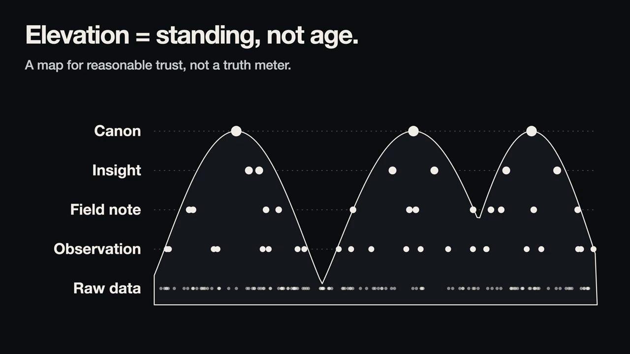 Slide Elevation = standing, not age với năm tầng Raw data, Observation, Field note, Insight, Canon tạo thành ba đỉnh núi
