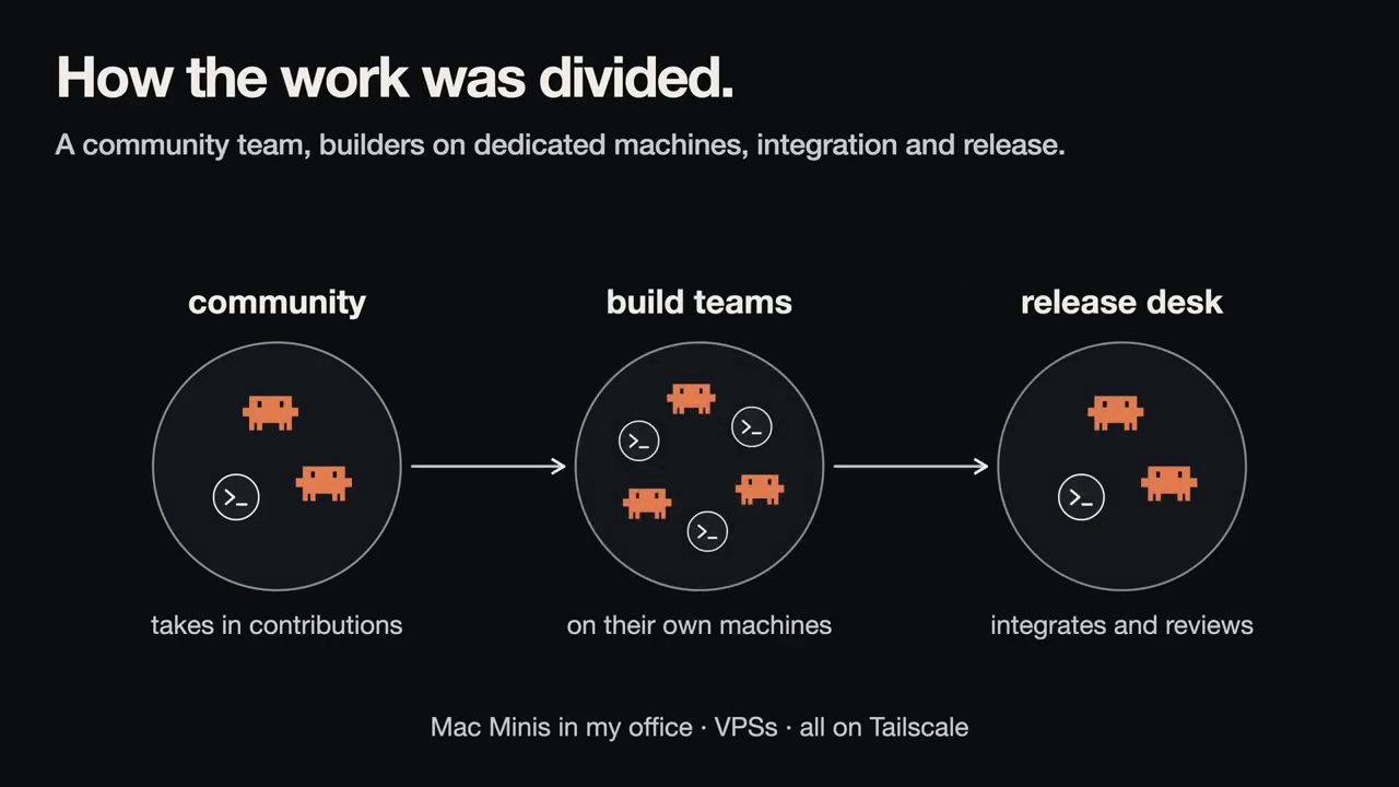 Slide How the work was divided với ba nhóm community, build teams, release desk