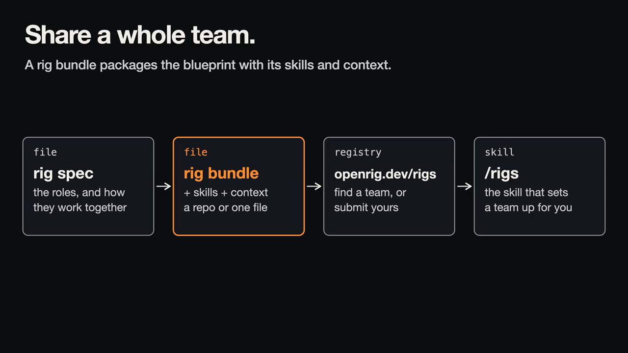 Slide Share a whole team với chuỗi rig spec, rig bundle, openrig.dev/rigs và skill /rigs