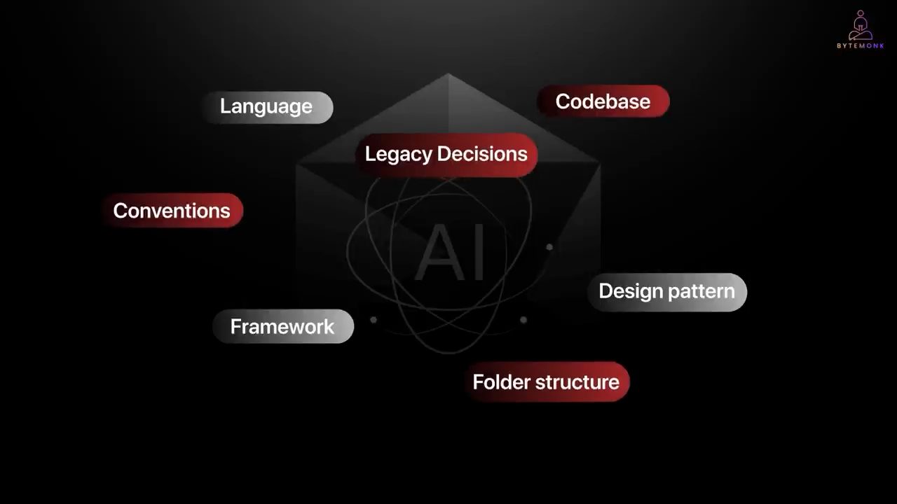 Sơ đồ chữ AI ở giữa với các nhãn Language, Framework, Design pattern màu xám và Codebase, Legacy Decisions, Conventions, Folder structure màu đỏ
