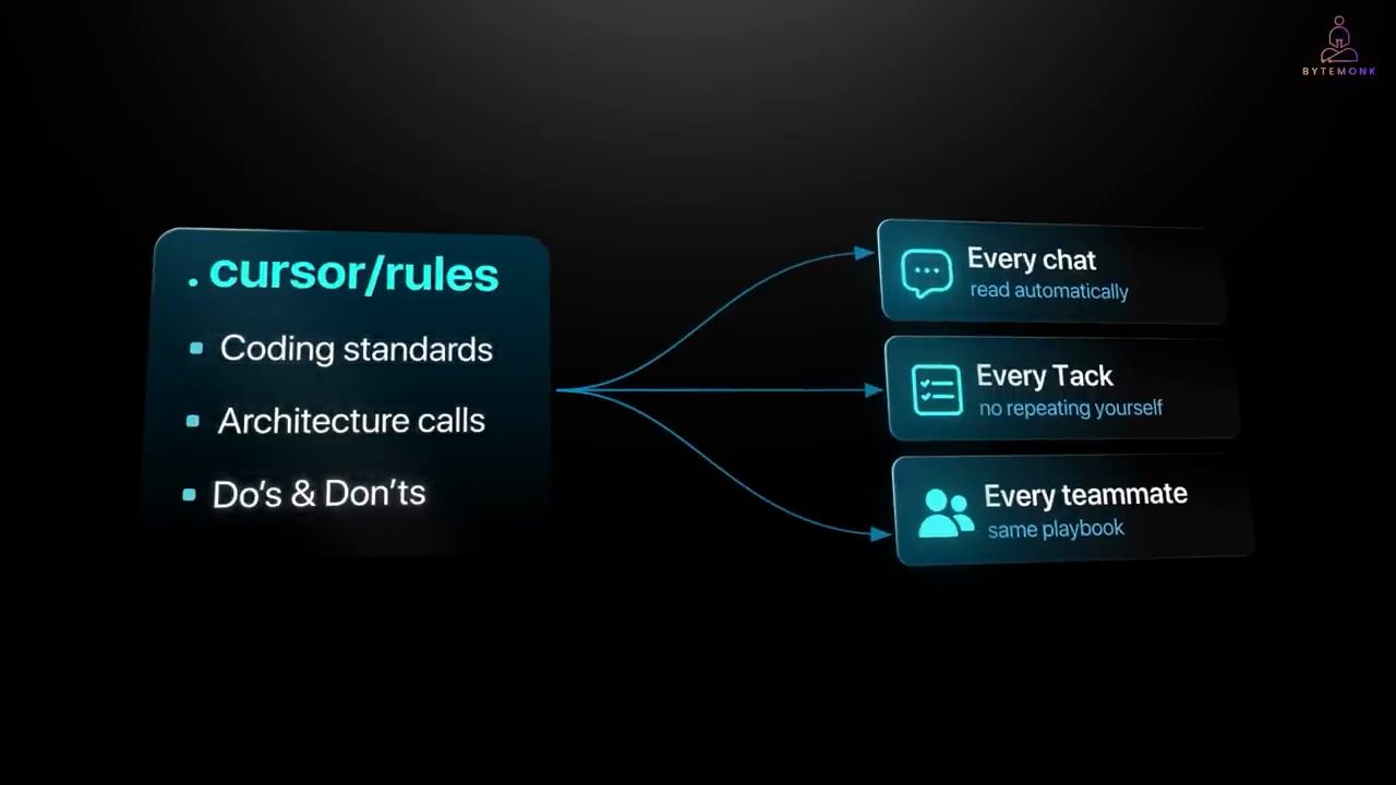 Thẻ .cursor/rules với Coding standards, Architecture calls, Do's and Don'ts, nối tới Every chat, Every Tack, Every teammate